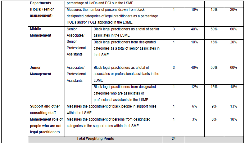 N5221 25 Table iii